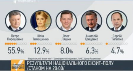 Результаты национального экзит пола Украина 