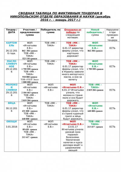 Никополь должен знать своих «героев»: СХЕМА ЗЛОУПОТРЕБЛЕНИЙ С ЗАКУПКАМИ ПРОДУКТОВ ПИТАНИЯ ДЛЯ ДЕТСКИХ ДОШКОЛЬНЫХ УЧРЕЖДЕНИЙ НИКОПОЛЯ